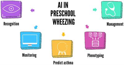 Artificial intelligence and wheezing in children: where are we now?